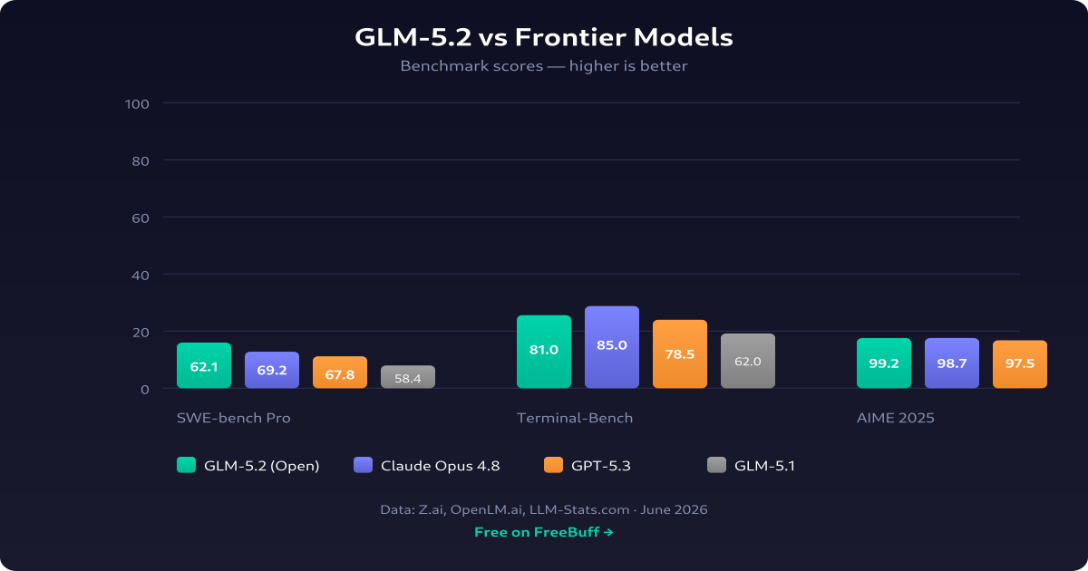 GLM-5.2 Benchmark Comparison Chart